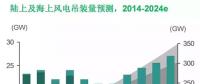 MAKE：上網(wǎng)電價下調驅使中國風電市場2015年再創(chuàng)新高