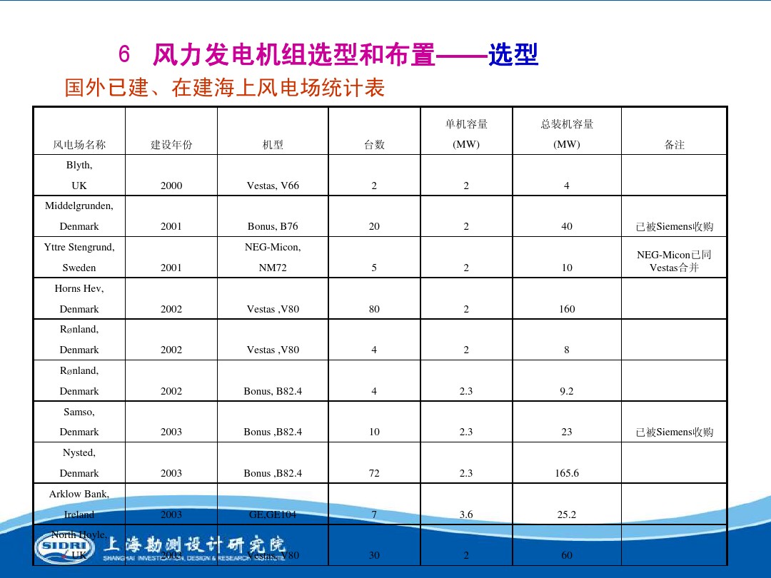 測風、風機選型、電氣、土建、施工...中國第一個海上風電場基本資料全在這