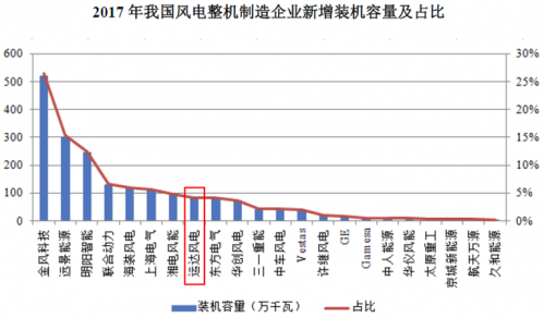 運達風(fēng)電“尷尬”IPO： 逆行業(yè)增長難持久 二線品牌競爭劣勢明顯