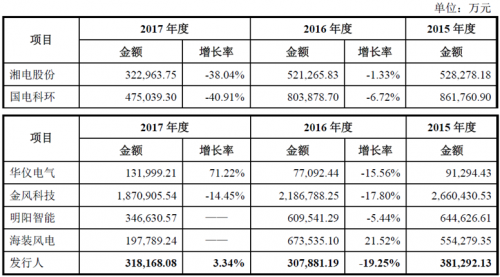 運達風(fēng)電“尷尬”IPO： 逆行業(yè)增長難持久 二線品牌競爭劣勢明顯