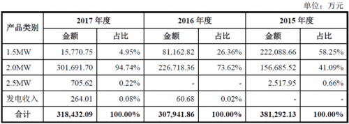 運達風(fēng)電“尷尬”IPO： 逆行業(yè)增長難持久 二線品牌競爭劣勢明顯