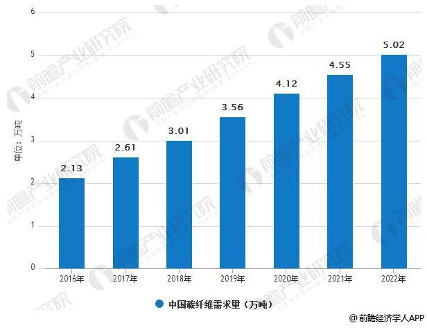 碳纖維行業(yè)市場需求分析：2020年 風電葉片需求量將達2.68萬噸