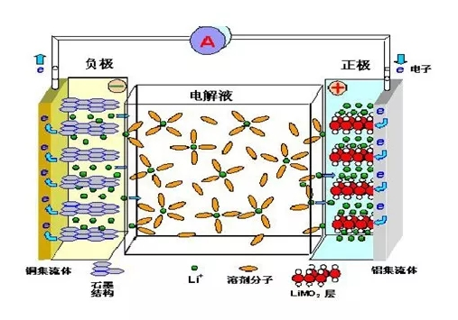 供應(yīng)鏈 鋰電池各種負(fù)極材料特性介紹以及研究進(jìn)展