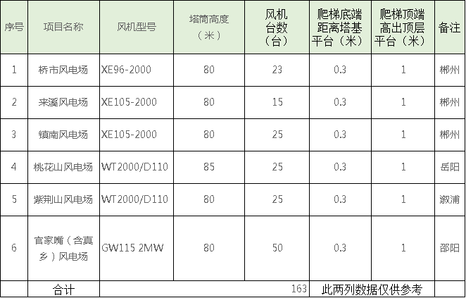 速看！中國電建6個風場風電機組免爬器設備及安裝采購項目招標公告