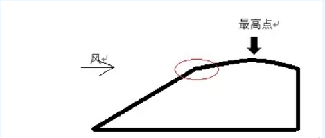 探討丨迎風(fēng)坡如何布置風(fēng)機？