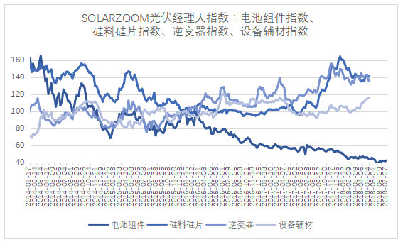 一周光伏經(jīng)理人指數(shù)變化情況（7月23-27日）