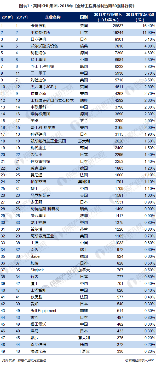 2018全球工程機械制造商50強排行榜發(fā)布：2家風電企業(yè)入榜