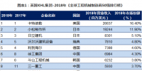 2018全球工程機(jī)械制造商50強(qiáng)排行榜發(fā)布：2家<font color=