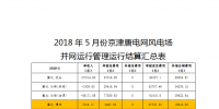 5月京津唐風電場并網(wǎng)運行管理運行結(jié)算：94家風場僅12家<font color=