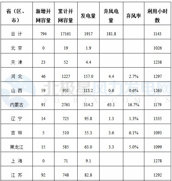 能源局公布上半年風電并網(wǎng)運行情況：內蒙古、青海、寧夏等6省區(qū)新增較多