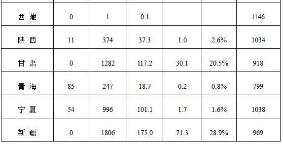 能源局公布上半年風電并網(wǎng)運行情況：內蒙古、青海、寧夏等6省區(qū)新增較多