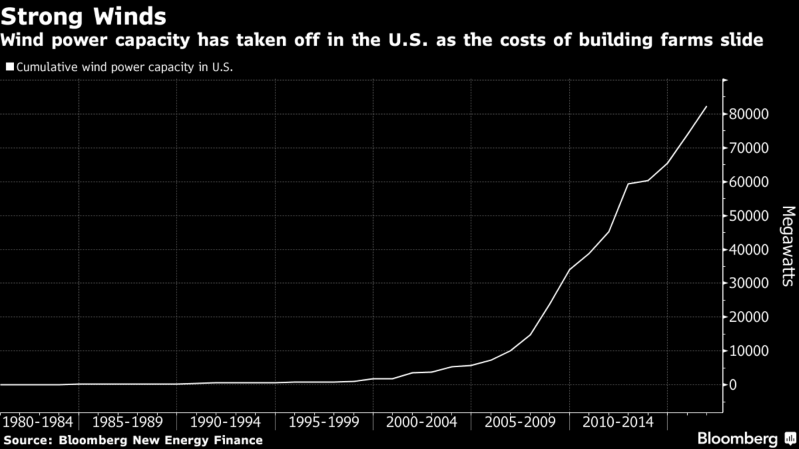 美國(guó)最大風(fēng)電項(xiàng)目Wind Catcher被德州否決
