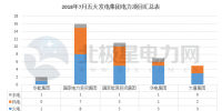 【獨家】五大發(fā)電2018年7月份電力項目匯總：涉及核準、并網(wǎng)等