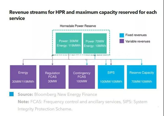 8大經(jīng)驗(yàn)！探討特斯拉世界最大鋰離子電池儲(chǔ)能項(xiàng)目