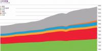 BP報(bào)告：清潔能源持續(xù)增長(zhǎng)并未抵消碳排放提升 發(fā)電<font color=