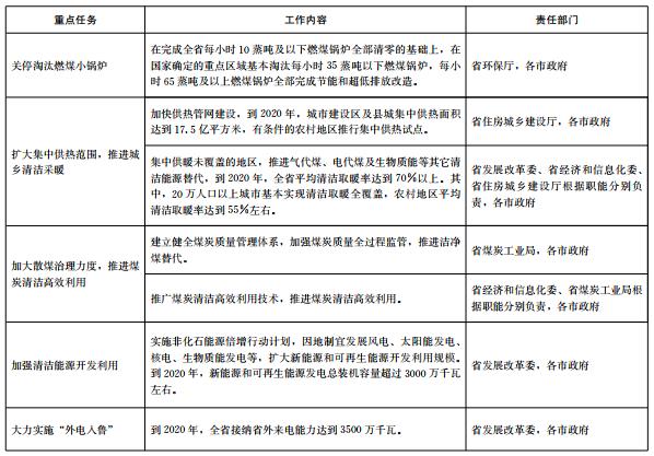 推進(jìn)電代煤等清潔能源替代、強(qiáng)化智能電網(wǎng)建設(shè) 山東發(fā)布2018-2020年煤炭消費(fèi)減量替代工作方案