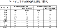 上半年四省新增裝機超過100萬千瓦