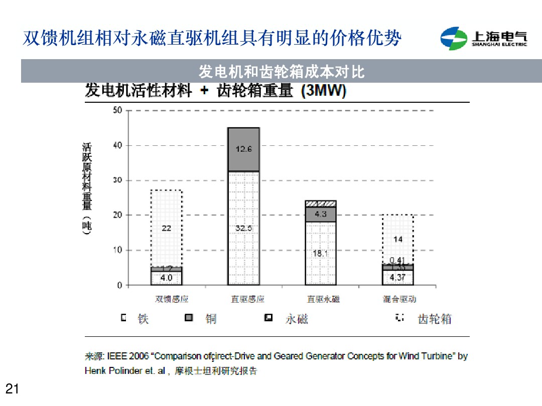 干貨丨雙饋機組和永磁直驅(qū)風(fēng)電機組的對比(2)