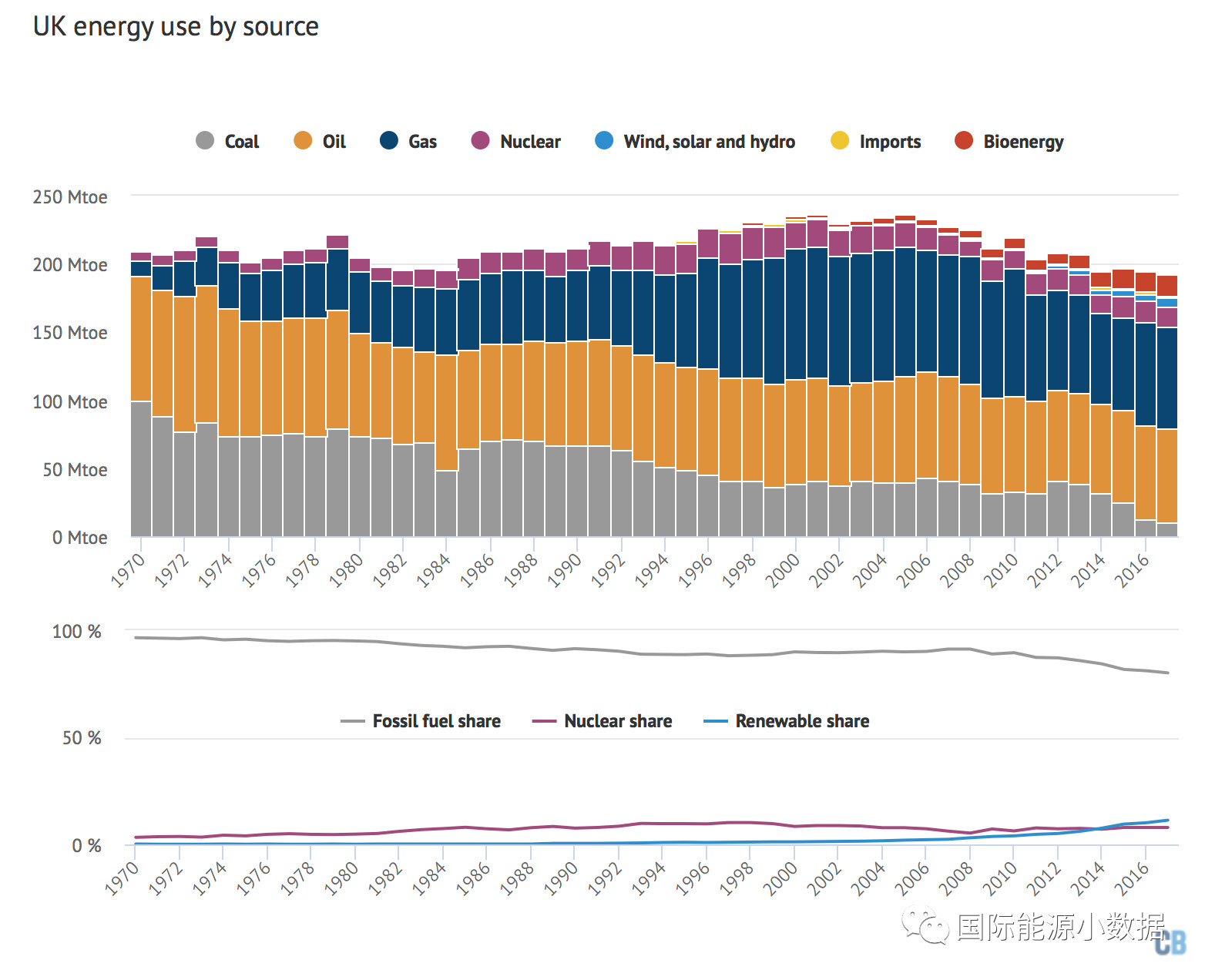 【數(shù)據(jù)】2017年英國(guó)可再生能源發(fā)電比例達(dá)30% 但在最終能源消費(fèi)量比例只占3%