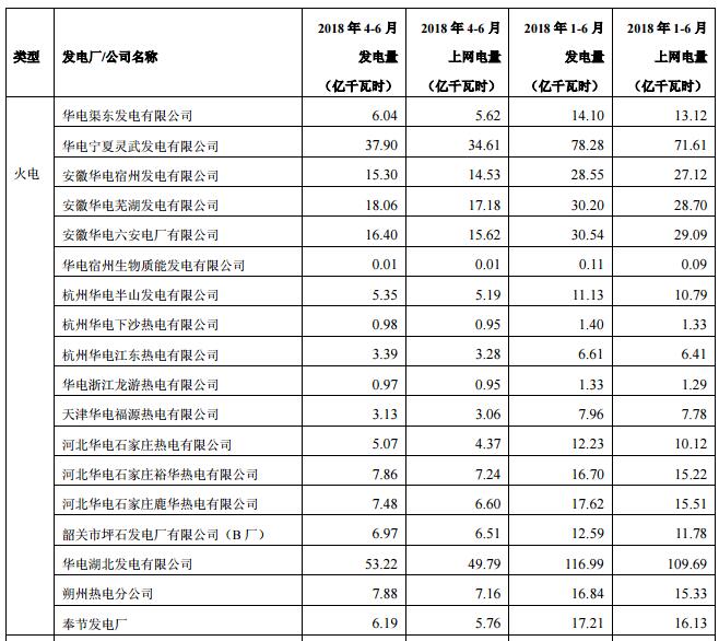 華電國(guó)際上半年發(fā)電量同比增長(zhǎng)8.18% 風(fēng)電發(fā)電量37.44億千瓦時(shí)