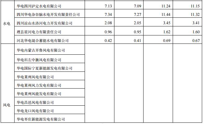 華電國(guó)際上半年發(fā)電量同比增長(zhǎng)8.18% 風(fēng)電發(fā)電量37.44億千瓦時(shí)