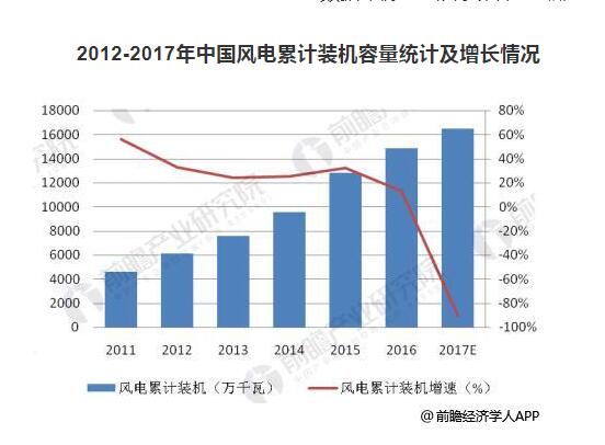 預(yù)計2022年風電運維市場規(guī)模達203億 裝機擴容催生風電運維市場需求旺盛