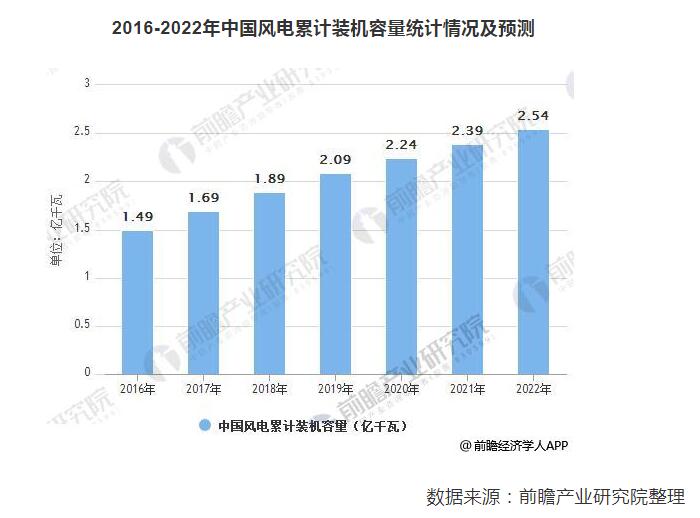 預(yù)計2022年風電運維市場規(guī)模達203億 裝機擴容催生風電運維市場需求旺盛
