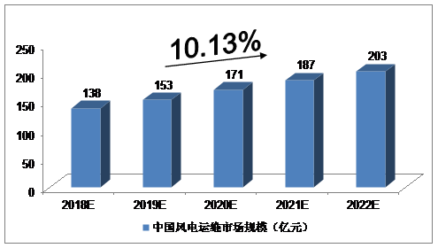 2018-2022年中國風(fēng)電運(yùn)維行業(yè)預(yù)測分析