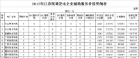 34.6億！江蘇發(fā)布2017年統(tǒng)調(diào)發(fā)電企業(yè)輔助服務補償結果（附明細表）