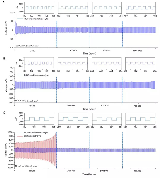 MOF基電解質(zhì)有效抑制鋰枝晶 促進鋰金屬電池鈦酸鋰負極材料性能