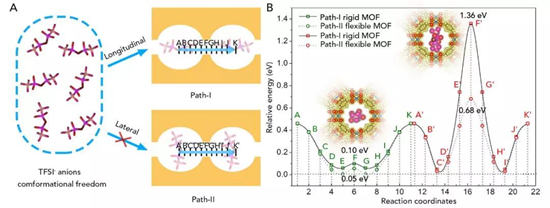 MOF基電解質(zhì)有效抑制鋰枝晶 促進鋰金屬電池鈦酸鋰負極材料性能