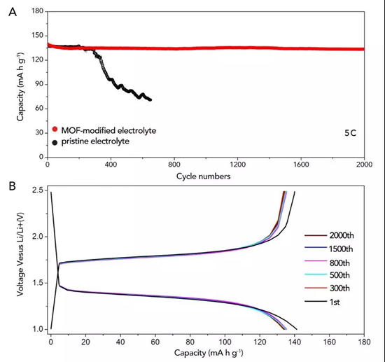 MOF基電解質(zhì)有效抑制鋰枝晶 促進鋰金屬電池鈦酸鋰負極材料性能