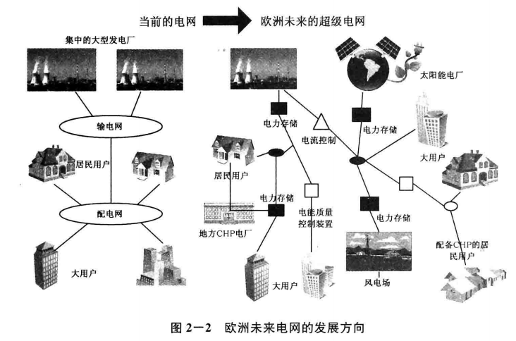  《面向智能電網(wǎng)的需求響應及其電價研究》—智能電網(wǎng)概論（五）