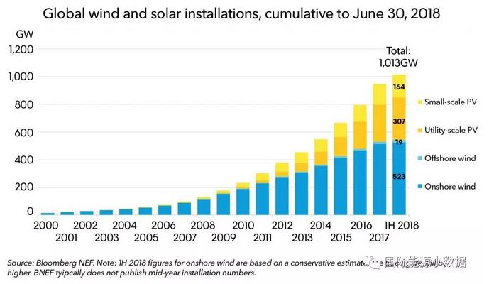 里程碑！投資2.3萬億美元 全球風電、光伏總裝機超1000吉瓦