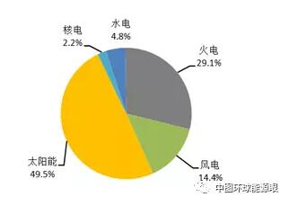 風電新增投產(chǎn)753萬千瓦！2018年1-6月全國分技術類型新增裝機情況及各省比較