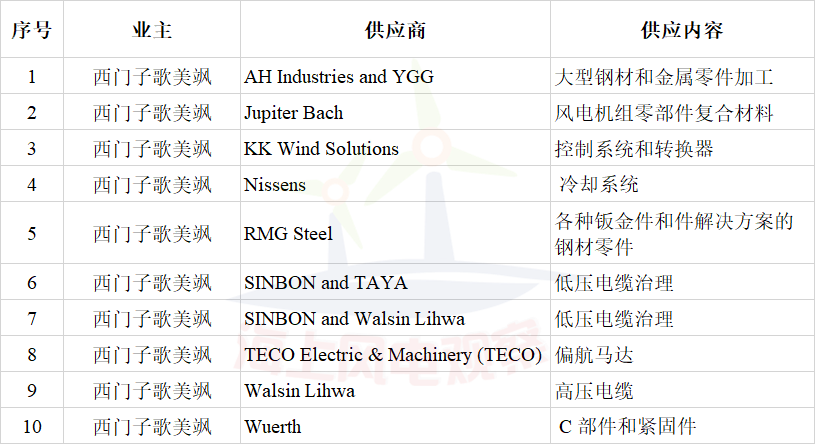 簽約10家風(fēng)電企業(yè)！西門子歌美颯加速布局臺(tái)灣海上風(fēng)電市場(chǎng)