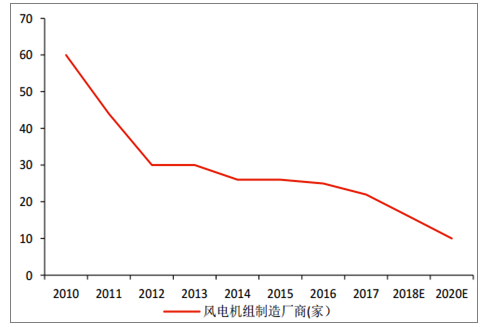 2018年中國風(fēng)電棄風(fēng)率及風(fēng)機(jī)價格走勢分析【圖】