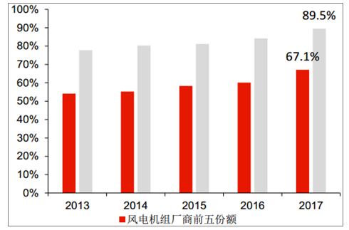 2018年中國風(fēng)電棄風(fēng)率及風(fēng)機(jī)價格走勢分析【圖】