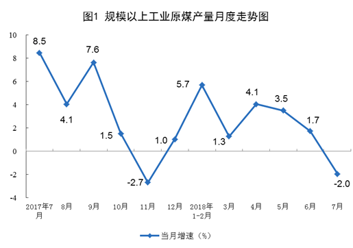 統(tǒng)計(jì)局：2018年7月份能源供給形勢(shì)總體平穩(wěn) 風(fēng)電增速加快