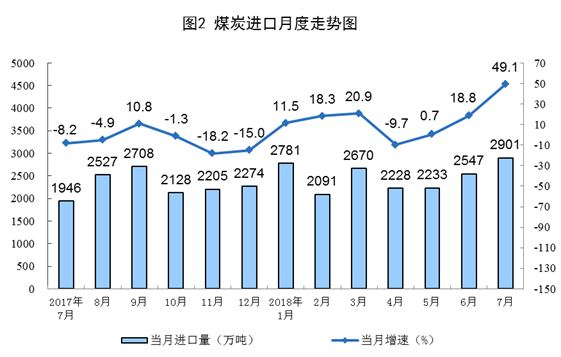 統(tǒng)計(jì)局：2018年7月份能源供給形勢(shì)總體平穩(wěn) 風(fēng)電增速加快