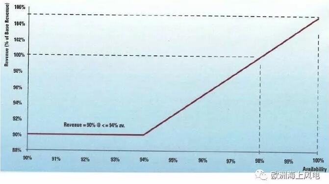 引領(lǐng)全球海上風(fēng)電市場(chǎng)-英國(guó)海上風(fēng)電系列之三：海上輸電設(shè)施運(yùn)營(yíng)商OFTO