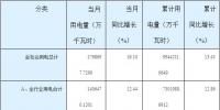 湖南2018年7月份全社會(huì)用電量同比增長(zhǎng)16.10%（附各行業(yè)用電量當(dāng)月及累計(jì)增長(zhǎng)情況）