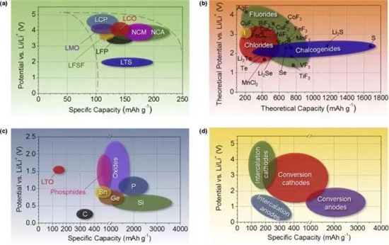 鋰離子電池正極材料的現(xiàn)在和未來，拿走不謝！