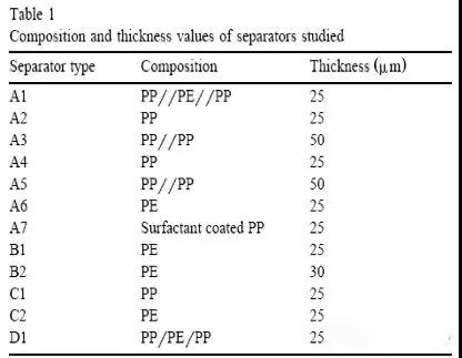  超詳細(xì)！含計(jì)算公式—鋰離子電池隔離膜簡介