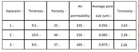  超詳細！含計算公式—鋰離子電池隔離膜簡介