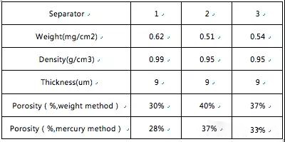  超詳細！含計算公式—鋰離子電池隔離膜簡介