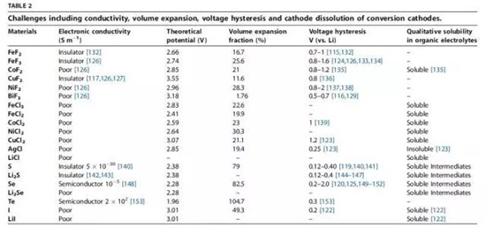 鋰離子電池正極材料的現(xiàn)在和未來，拿走不謝！