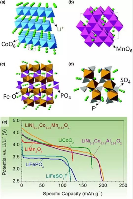 鋰離子電池正極材料的現(xiàn)在和未來，拿走不謝！