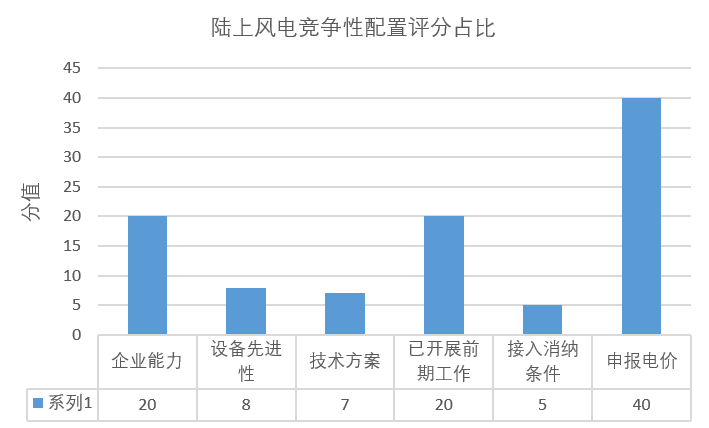 風電“領跑者”來襲！風電競爭性項目到底該如何配置已有標準細則