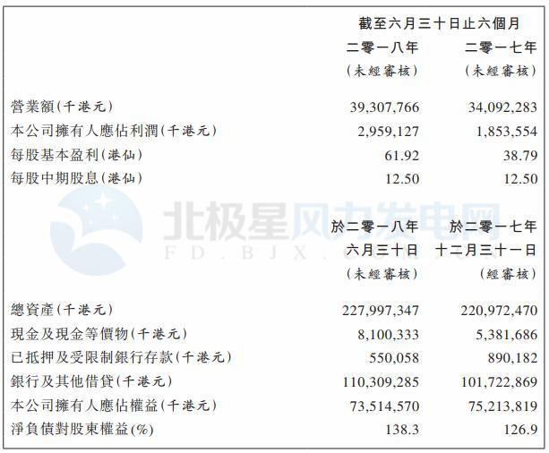 華潤電力上半年凈利潤29.59億港元 新增風(fēng)電裝機782兆瓦